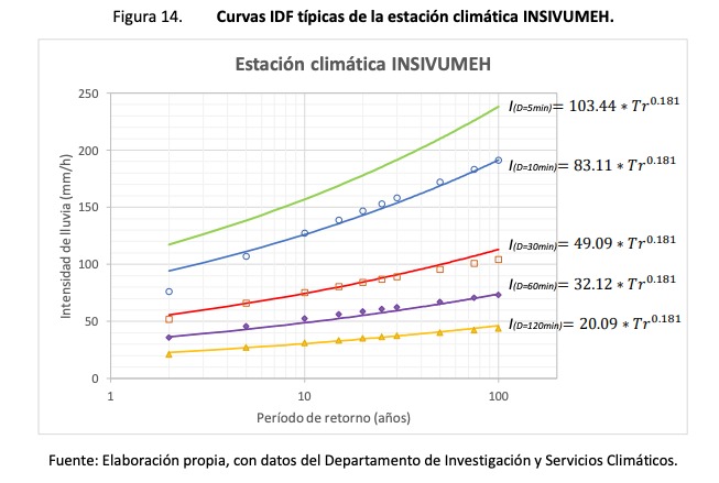 Curvas IDF típicas de la estación climática INSIVUMEH.