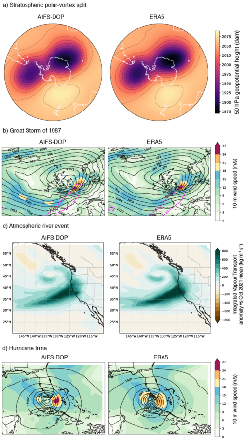 Machine-learning reanalysis (AIFS-DOP, left) compared with ERA5 (right) for four historical weather events: a) the Antarctic polar-vortex split (2002), b) the Great Storm of 1987, c) an atmospheric river event (2021) and d) Hurricane Irma (2017). The large-scale structures of these events are reproduced in the machine-learning reanalysis.